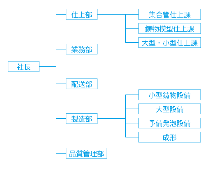 組織図